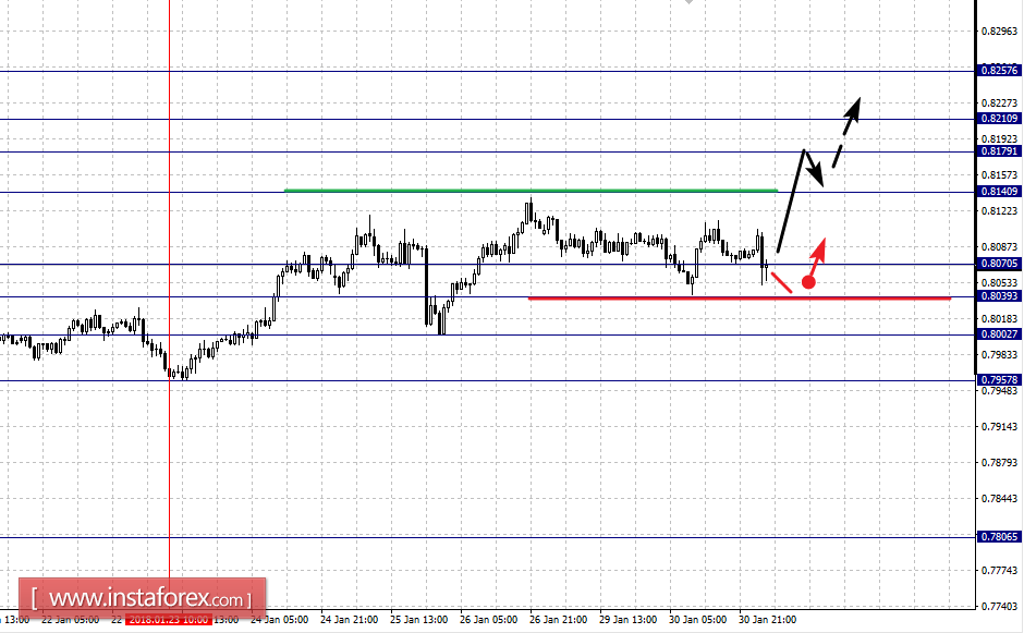 Фрактальный анализ по основным валютным парам на 31 января