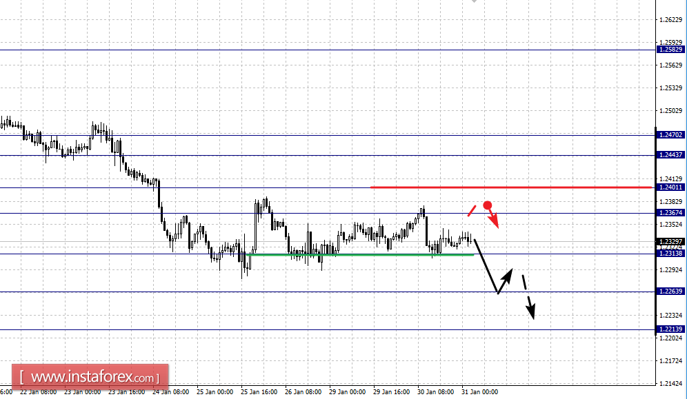 Фрактальный анализ по основным валютным парам на 31 января