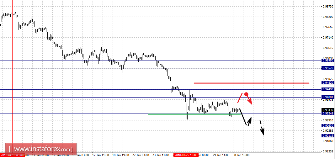 Фрактальный анализ по основным валютным парам на 31 января