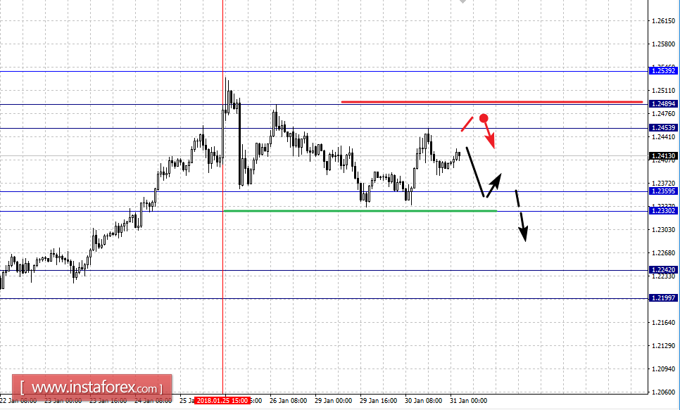 Фрактальный анализ по основным валютным парам на 31 января
