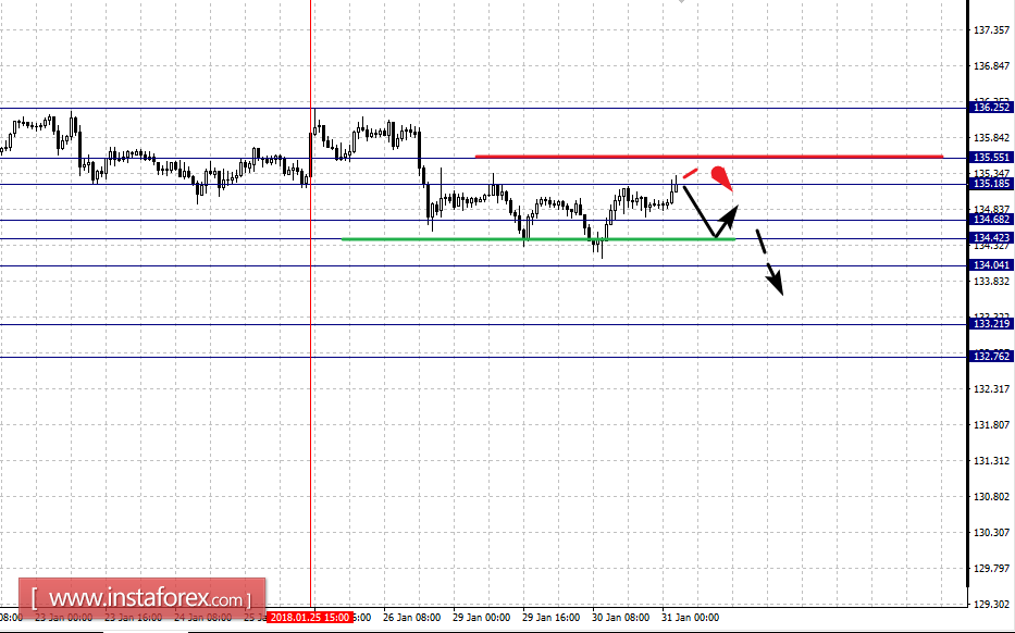 Фрактальный анализ по основным валютным парам на 31 января
