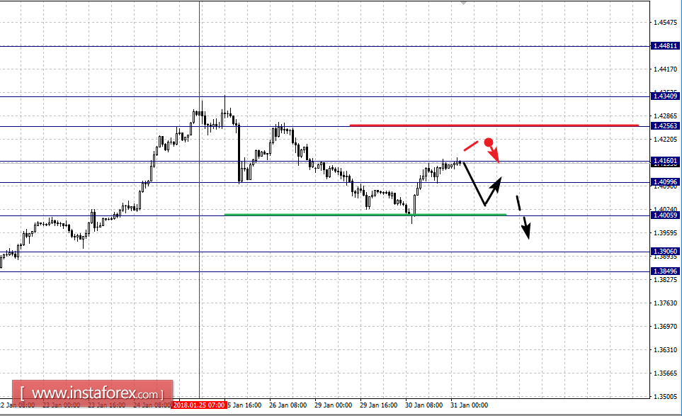 Фрактальный анализ по основным валютным парам на 31 января