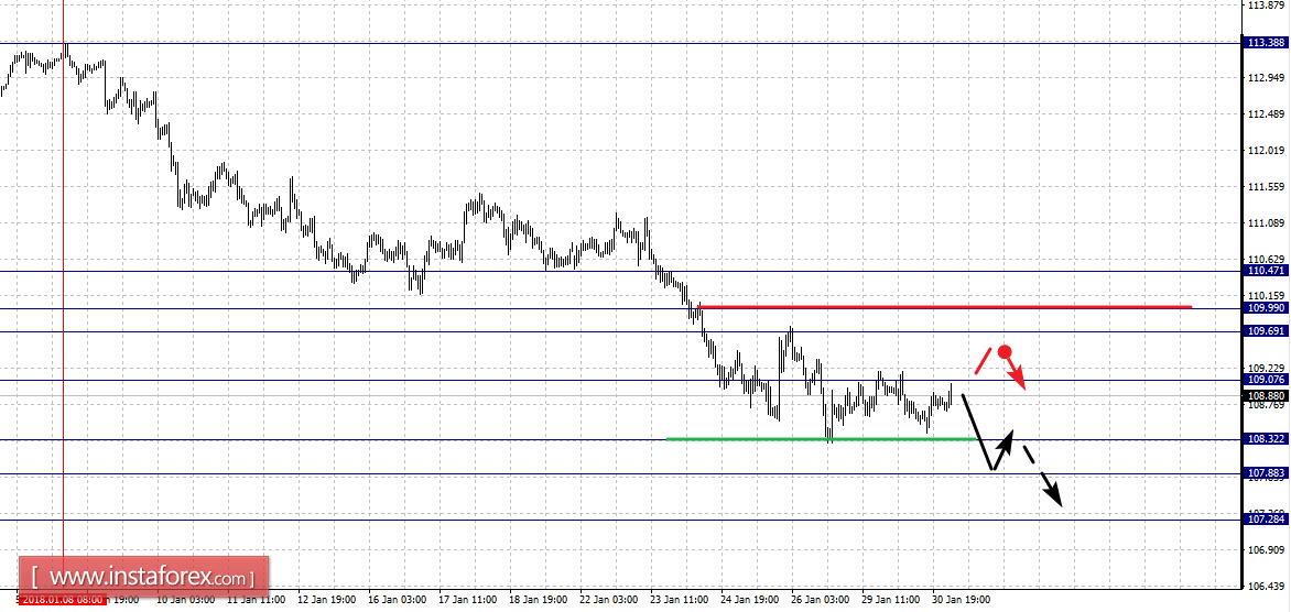 Фрактальный анализ по основным валютным парам на 31 января