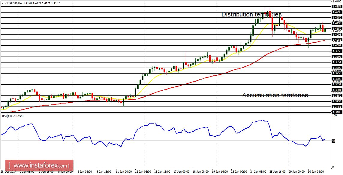 Daily analysis of major pairs for January 31, 2018
