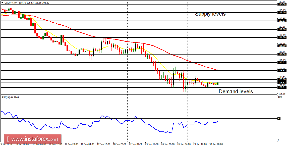 Daily analysis of major pairs for January 31, 2018