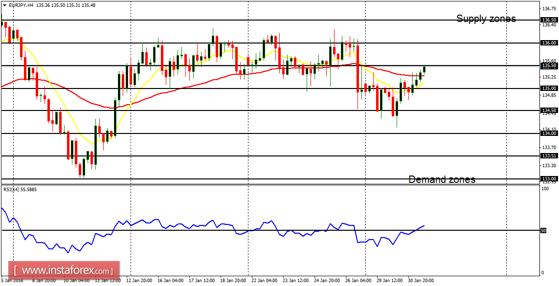 Daily analysis of major pairs for January 31, 2018