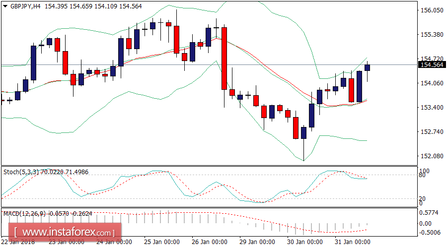 Daily analysis of GBP/JPY for January 31, 2018