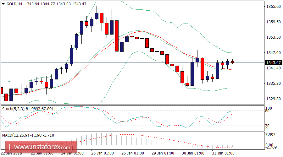 Daily analysis of Gold for January 31, 2018