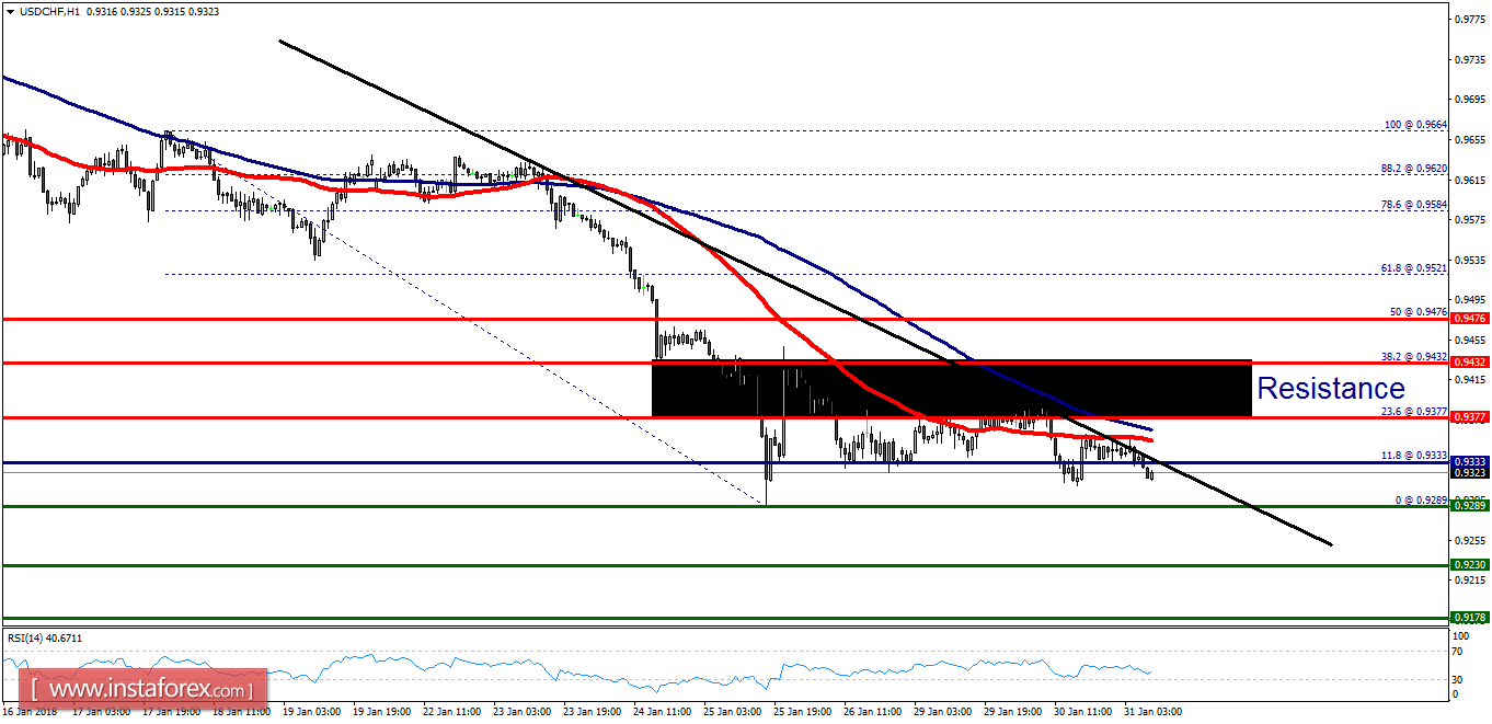 Technical analysis of USD/CHF for January 31, 2018