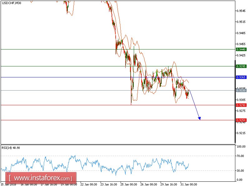  Technical analysis of USD/CHF for January 31, 2018