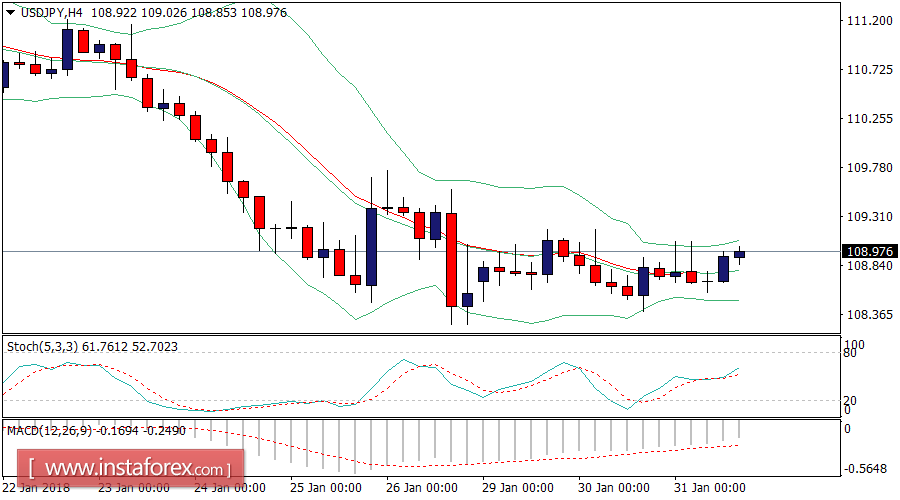 Daily analysis of USD/JPY for January 31, 2018