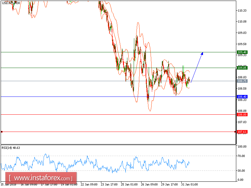 Technical analysis of USD/JPY for January 31, 2018