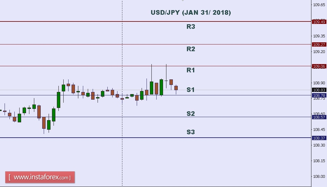 Technical analysis of USD/JPY for Jan 31, 2018