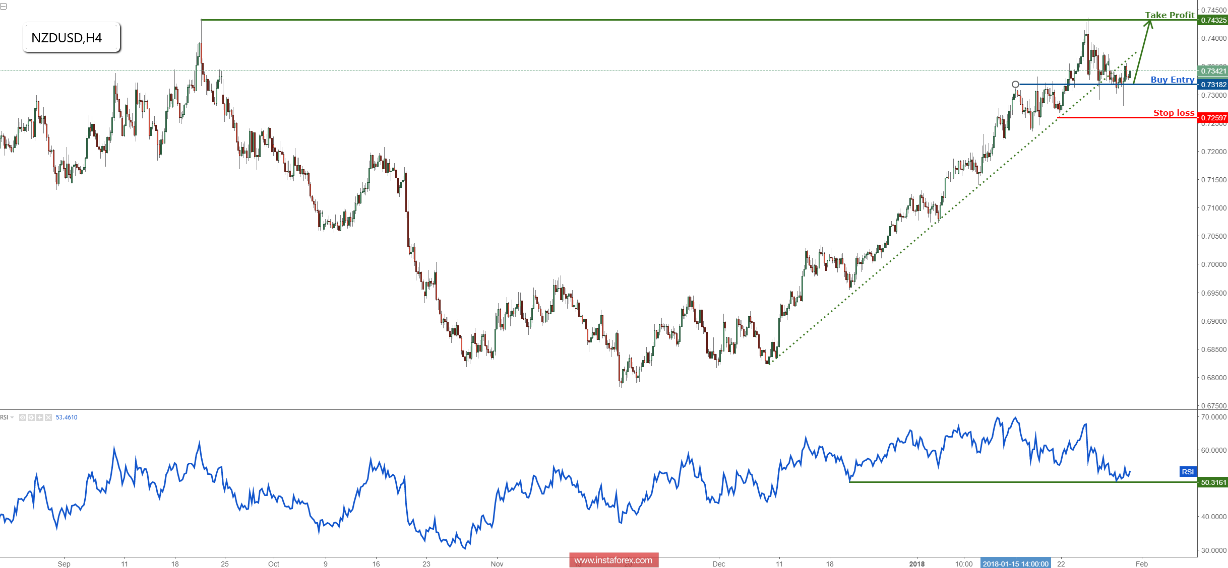 NZD/USD starting to show signs of a bounce, remain bullish