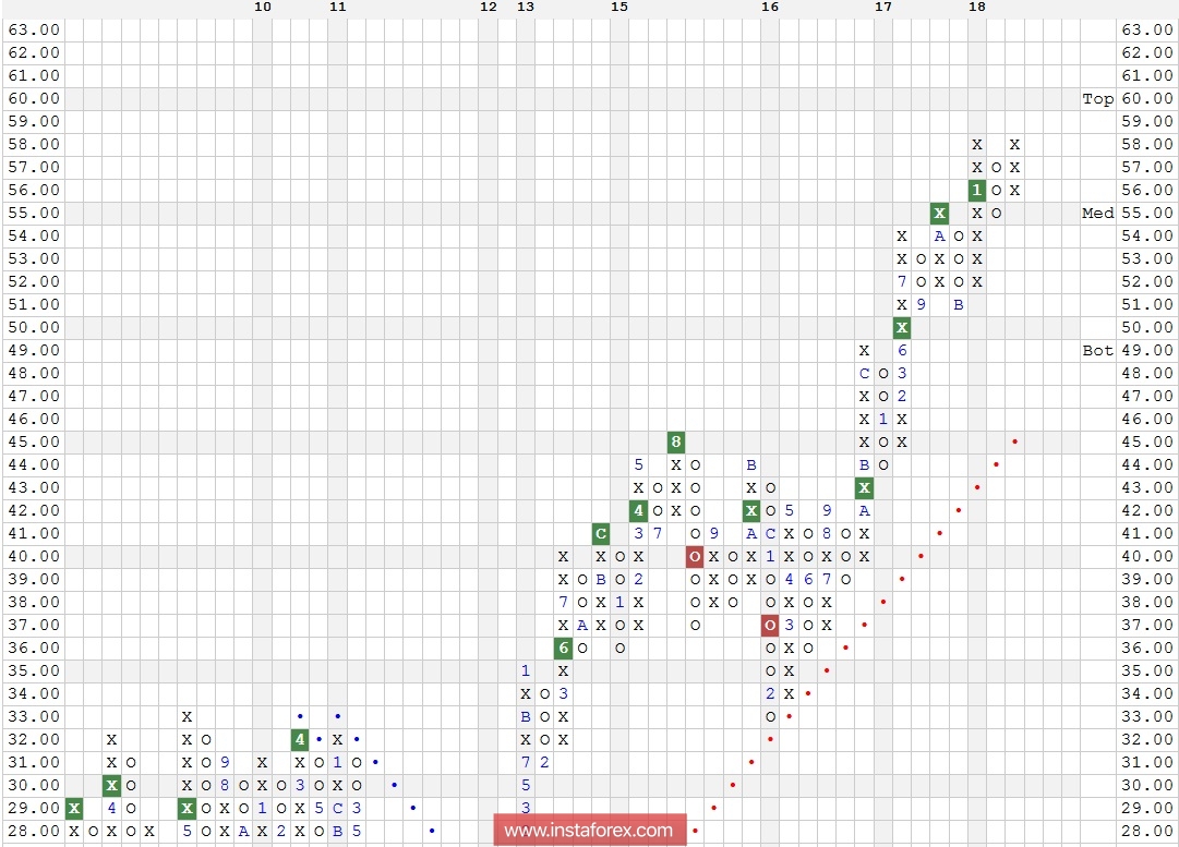 Акции компании Bank of New York Mellon Corporation (BK). Технический анализ на 31.01.2018