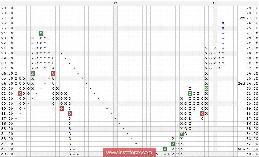 Акции компании First Solar, Inc. (FSLR). Технический анализ на 31.01.2018