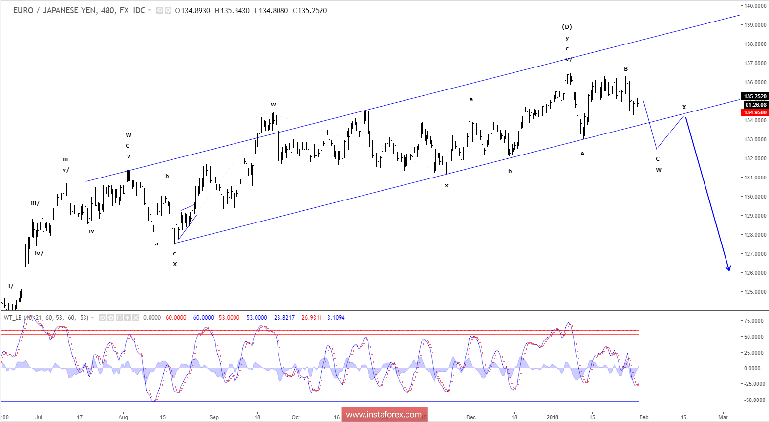 Elliott wave analysis of EUR/JPY for January 31, 2018