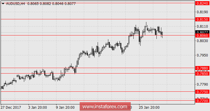 The probability of a "hawkish" FOMC statement by the Fed is extremely low