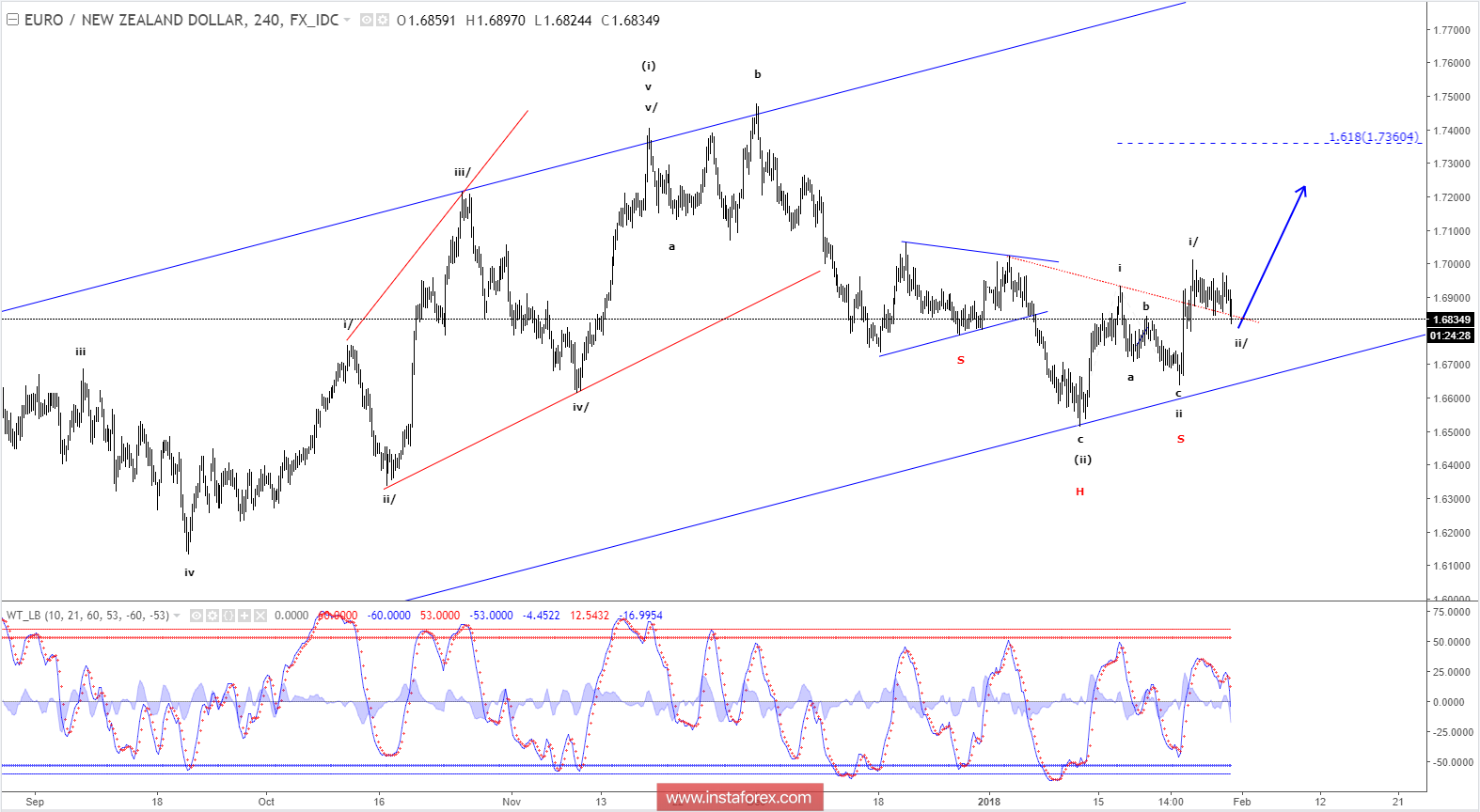 Elliott wave analysis of EUR/NZD for January 31, 2018