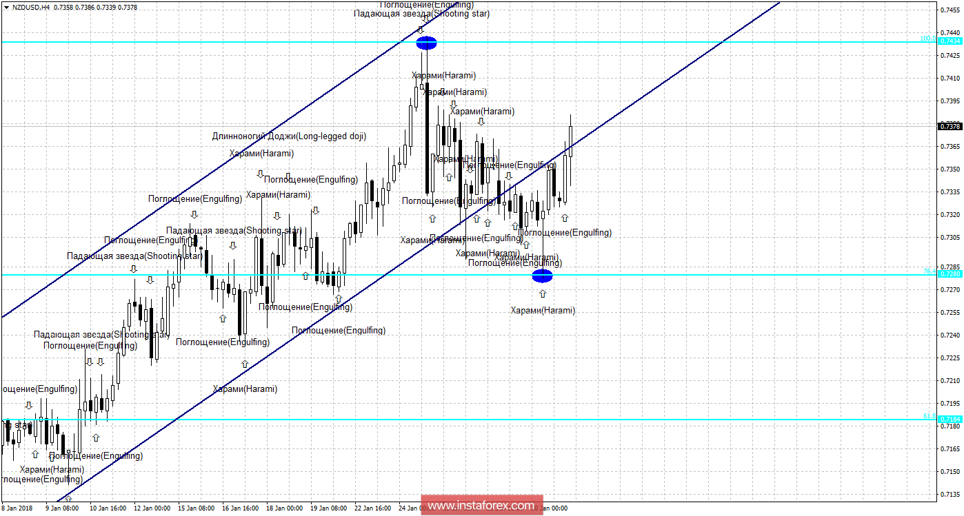 Свечной анализ NZD/USD на 31 января