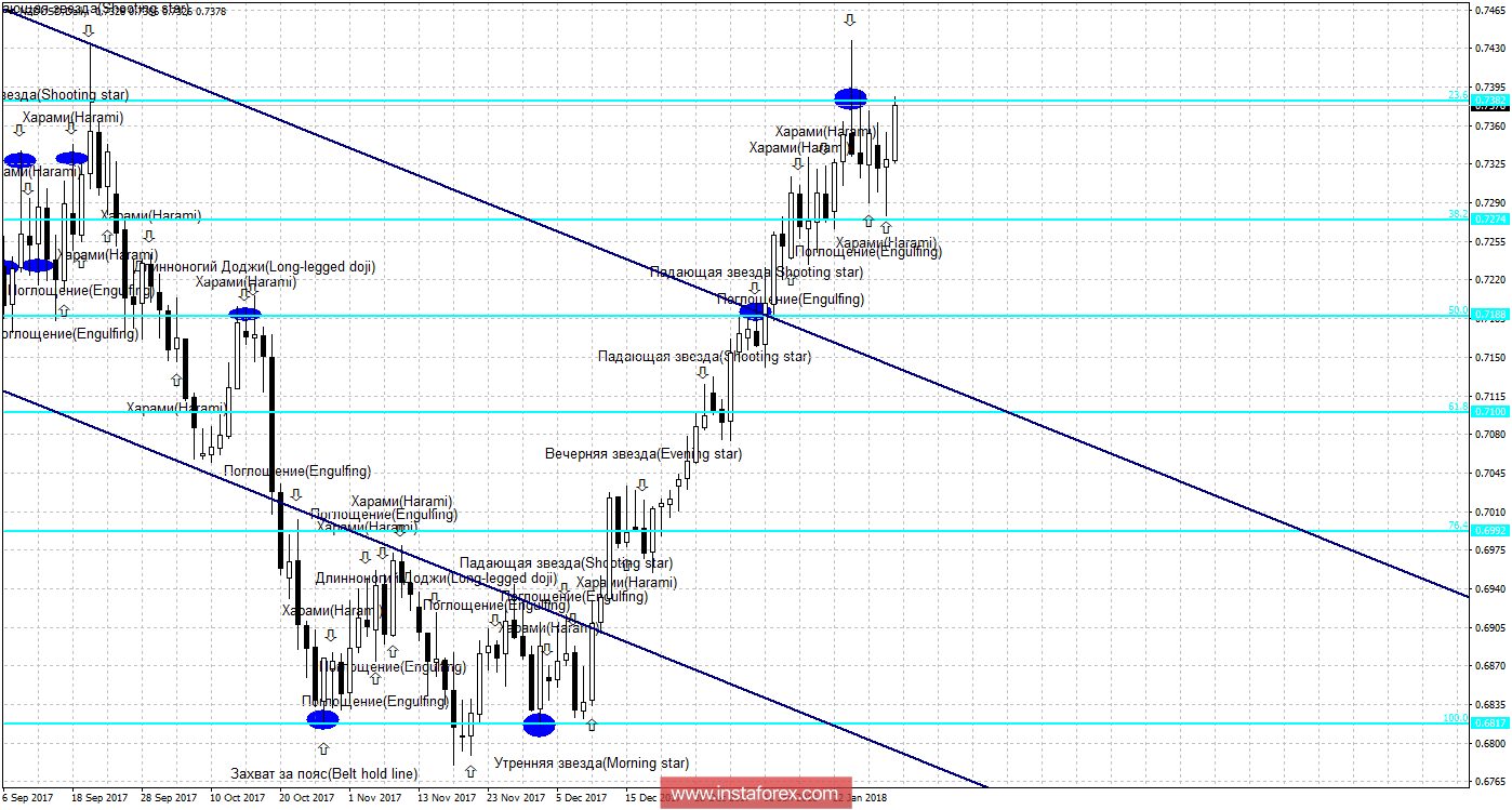 Свечной анализ NZD/USD на 31 января