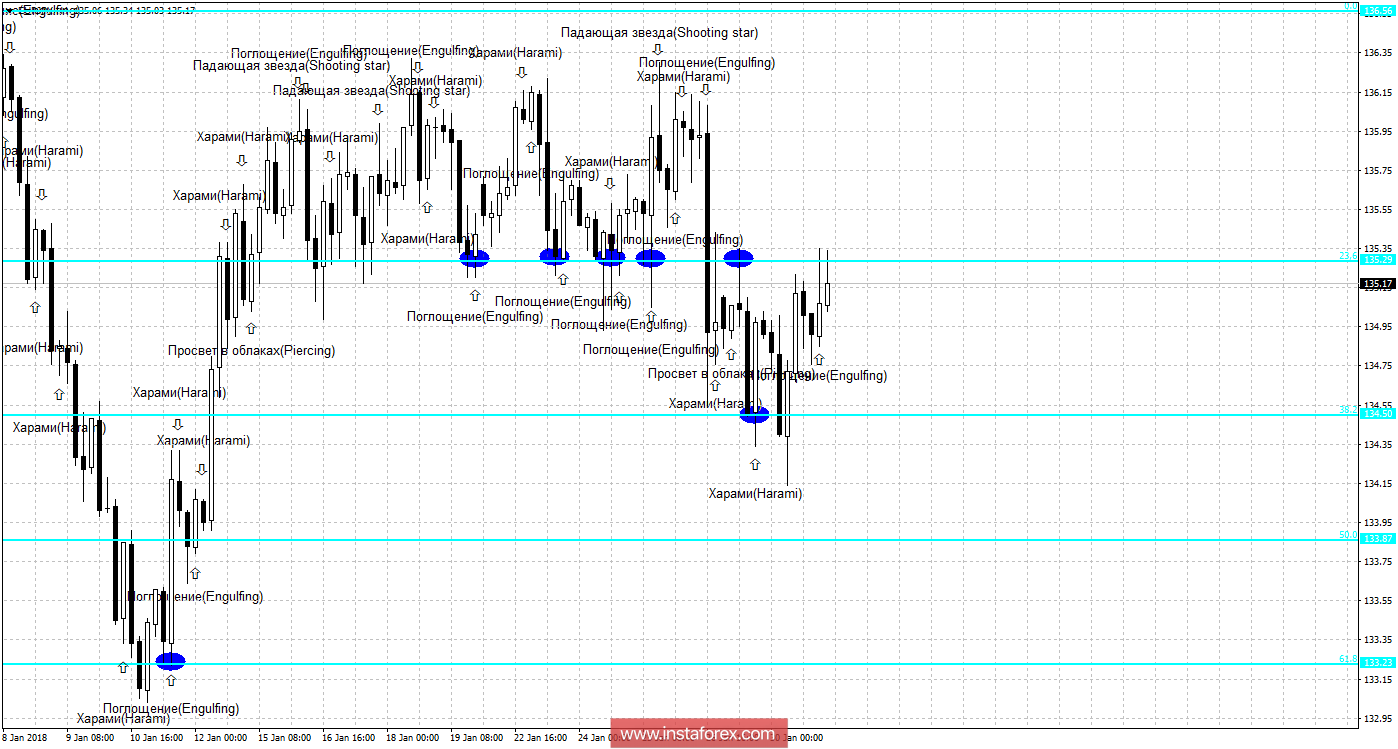 Свечной анализ EUR/JPY на 31 января