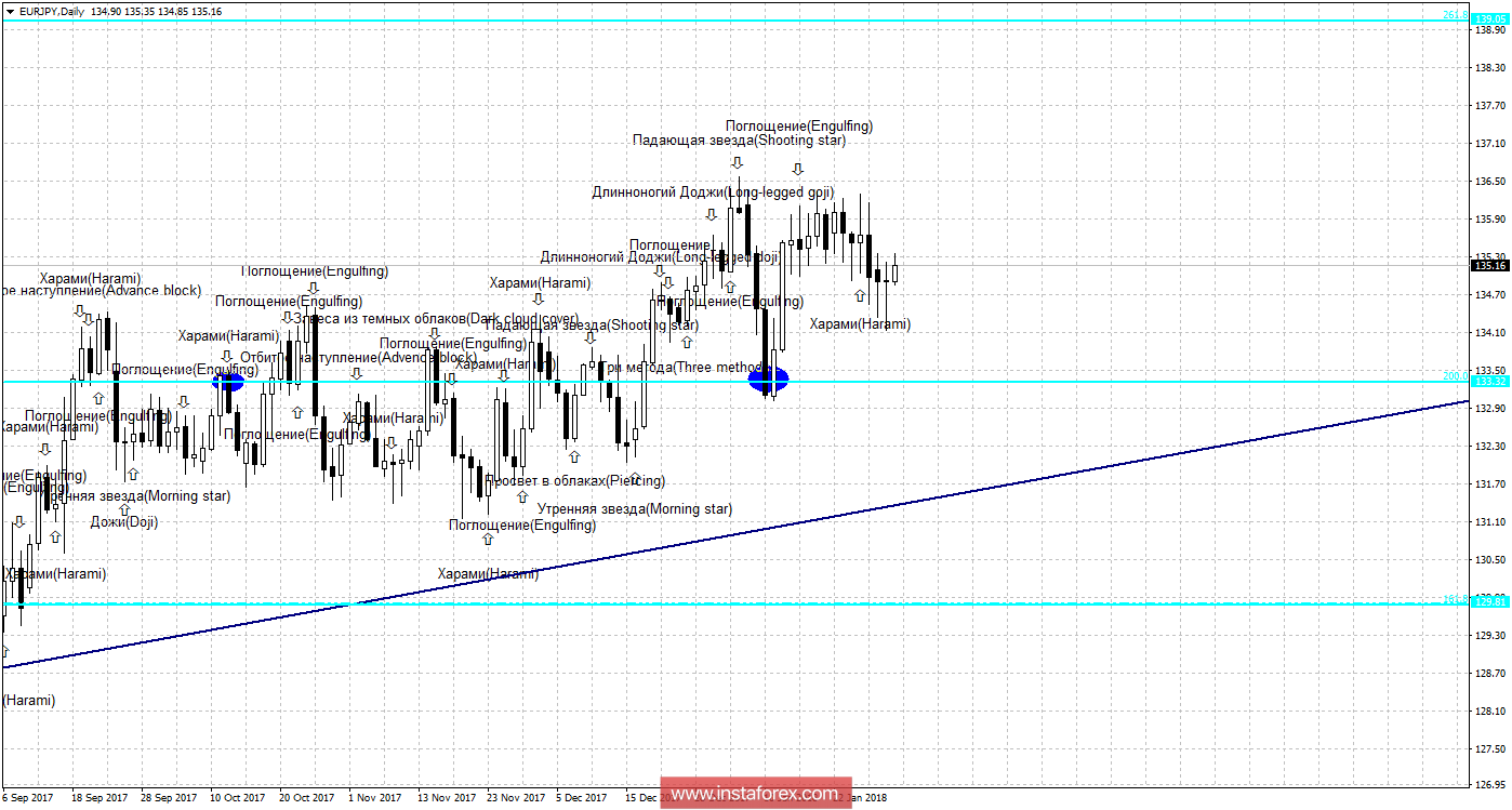 Свечной анализ EUR/JPY на 31 января