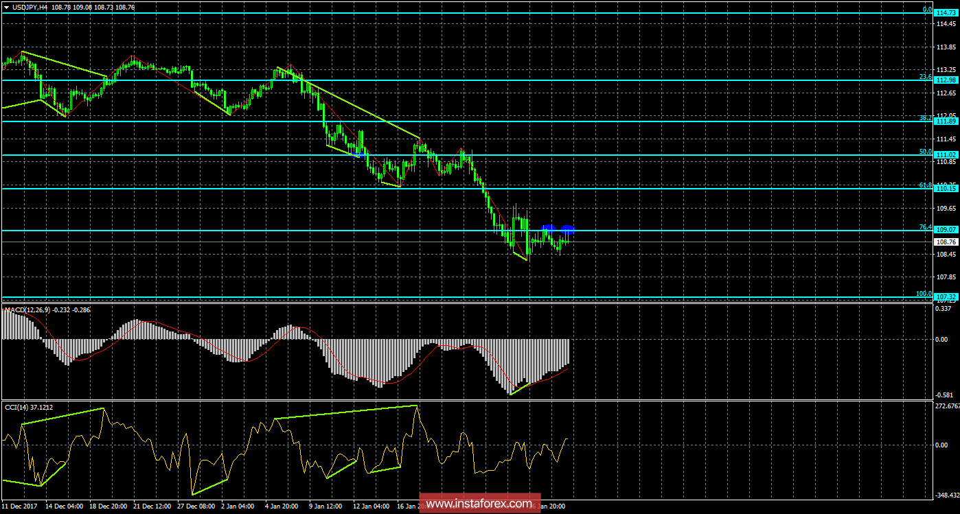 Analisi delle divergenze USD/JPY per il 31 gennaio