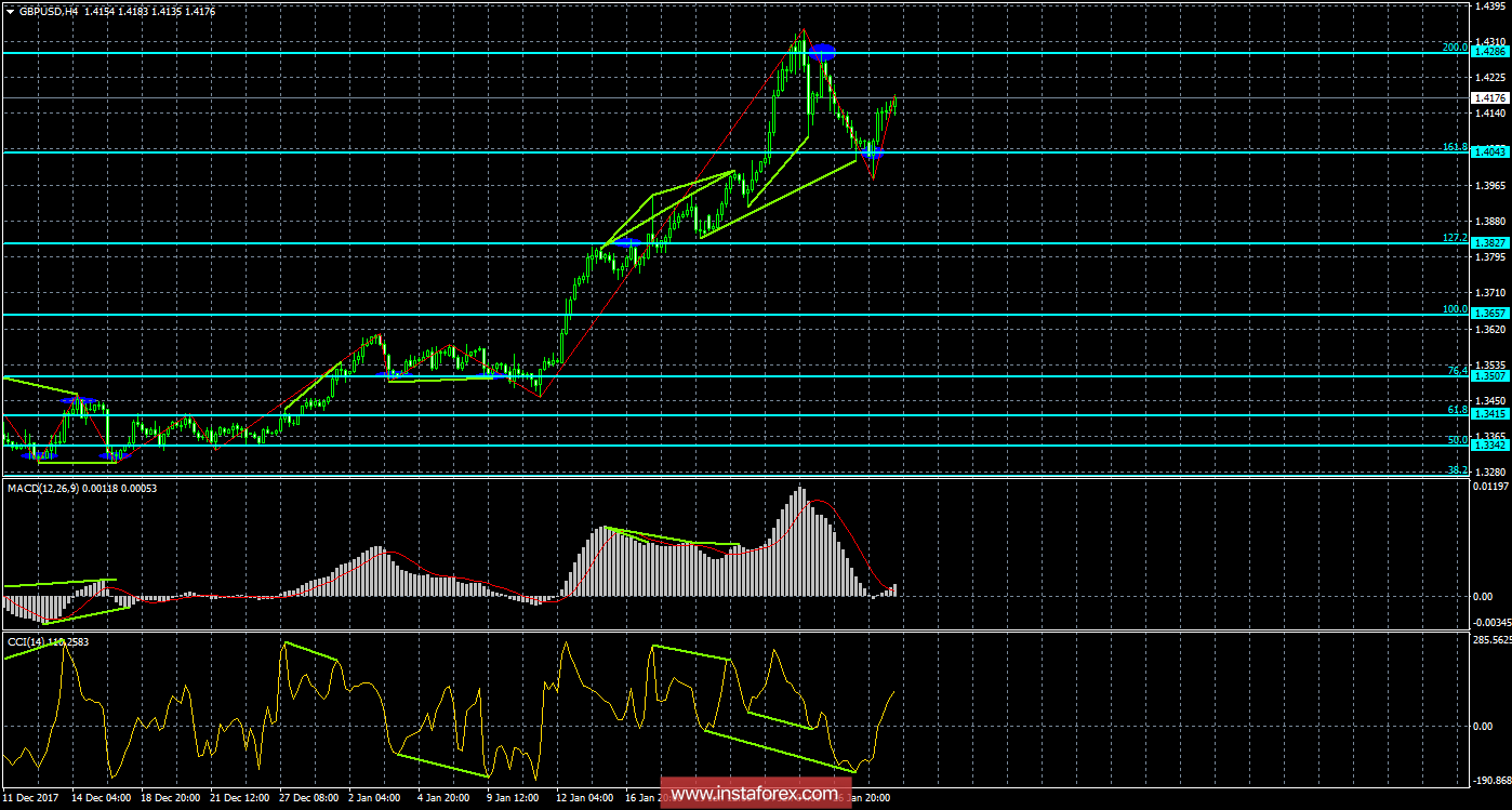 Анализ Дивергенций GBP/USD на 31 января 