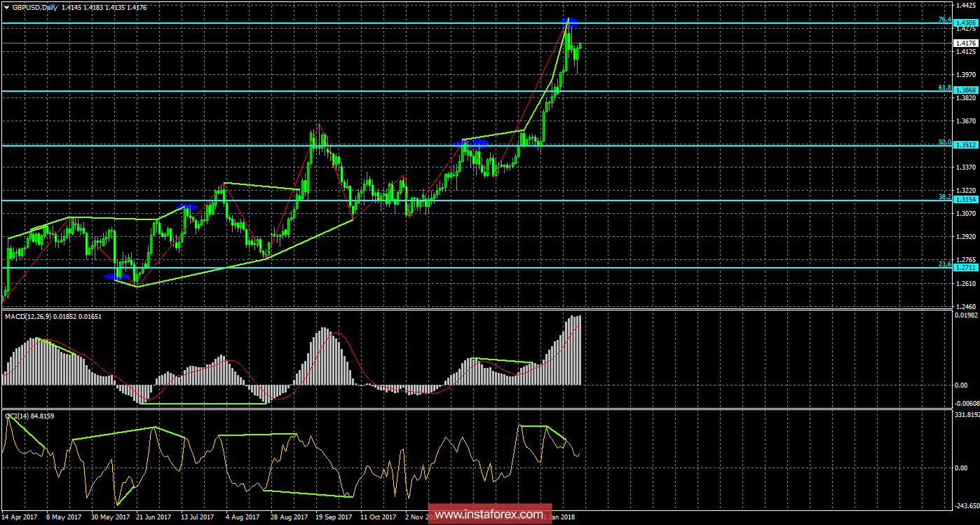Анализ Дивергенций GBP/USD на 31 января 