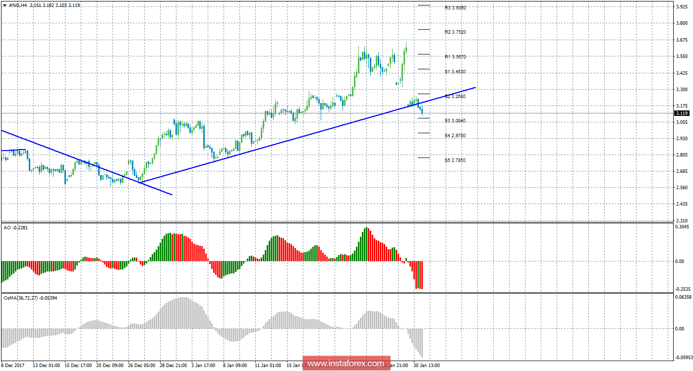 Технический анализ природного газа за 31 января 2018 года