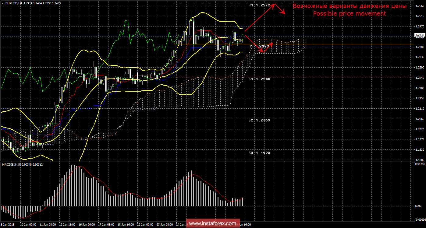 Технический анализ и торговые рекомендации по валютной паре EUR/USD на 31 января 2018 года