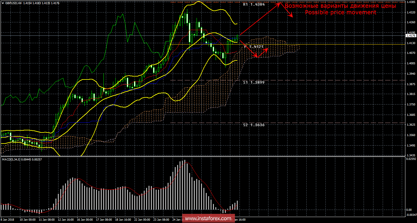 Технический анализ и торговые рекомендации по валютной паре GBP/USD на 31 января 2018 года