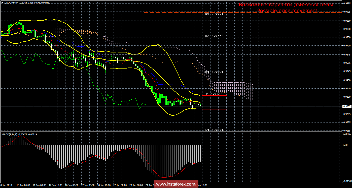 Технический анализ и торговые рекомендации по валютной паре USD/CHF на 31 января 2018 года