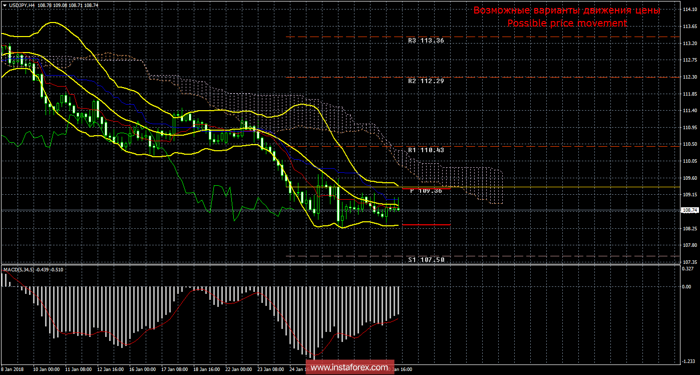 Технический анализ и торговые рекомендации по валютной паре USD/JPY на 31 января 2018 года