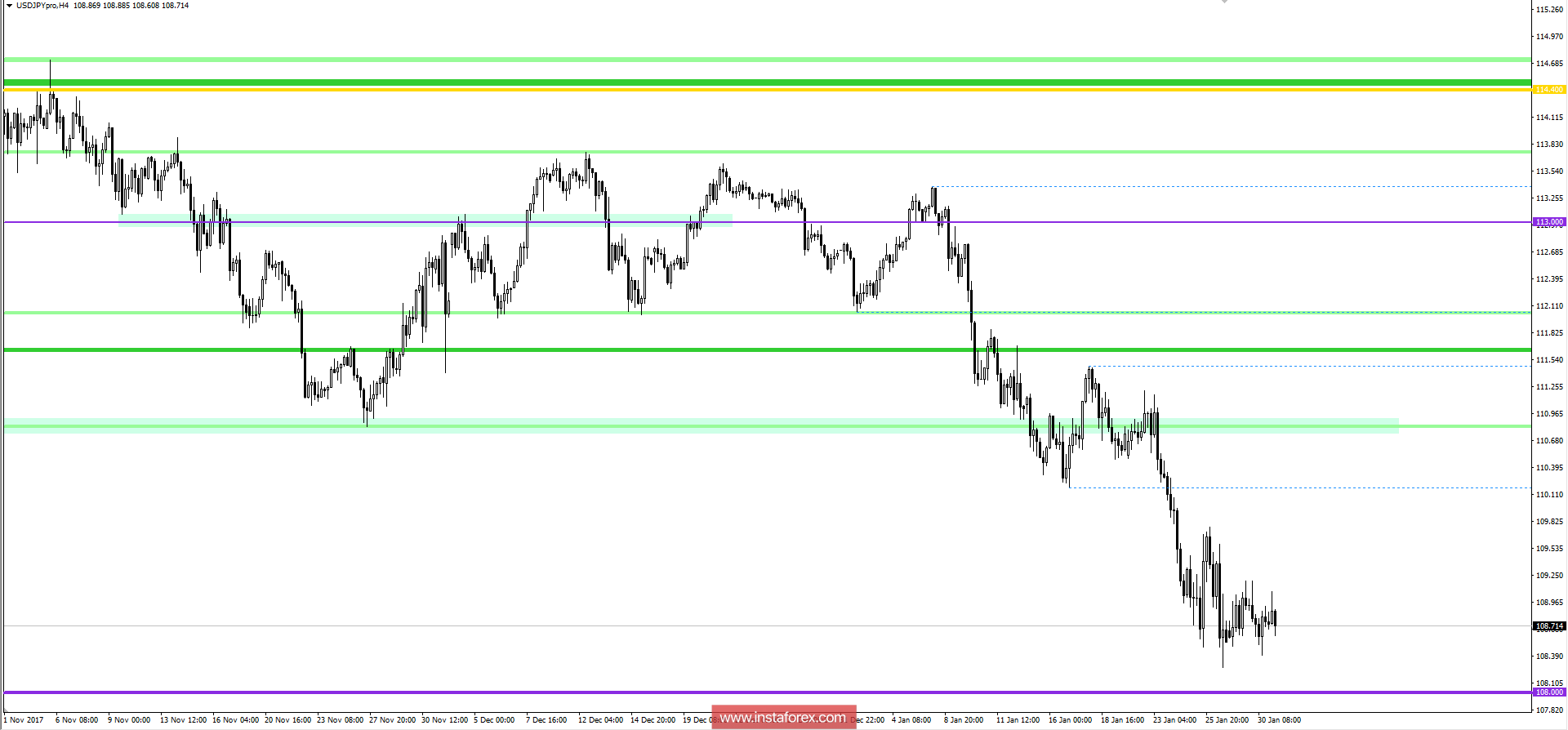 Technical analysis and trading recommendations for the USD/JPY currency pair as of January 31, 2018