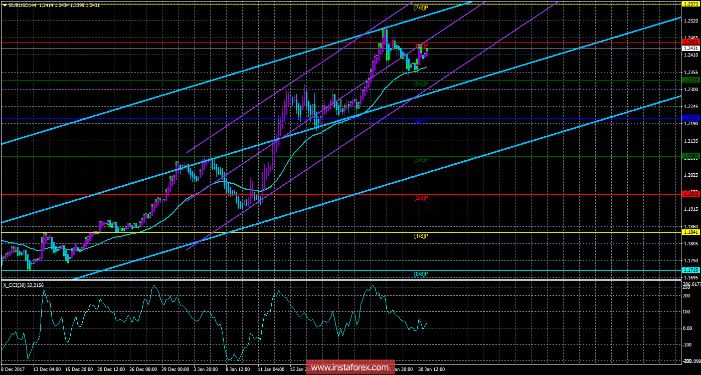 Техническая картина валютной пары EURUSD по системе &laquo;Каналы регрессии&raquo; за 31 января 2018 года