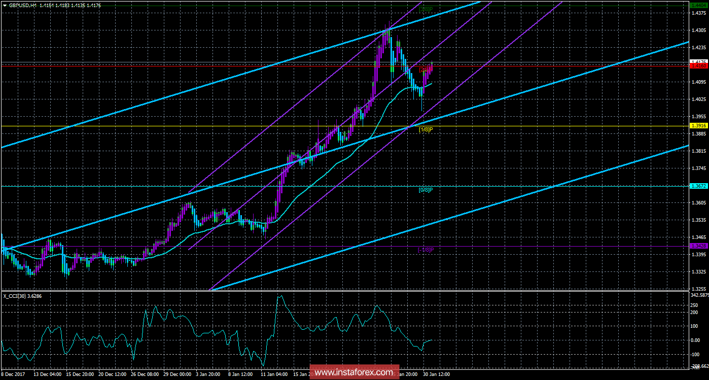 Техническая картина валютной пары GBPUSD по системе &laquo;Каналы регрессии&raquo; за 31 января 2018 года