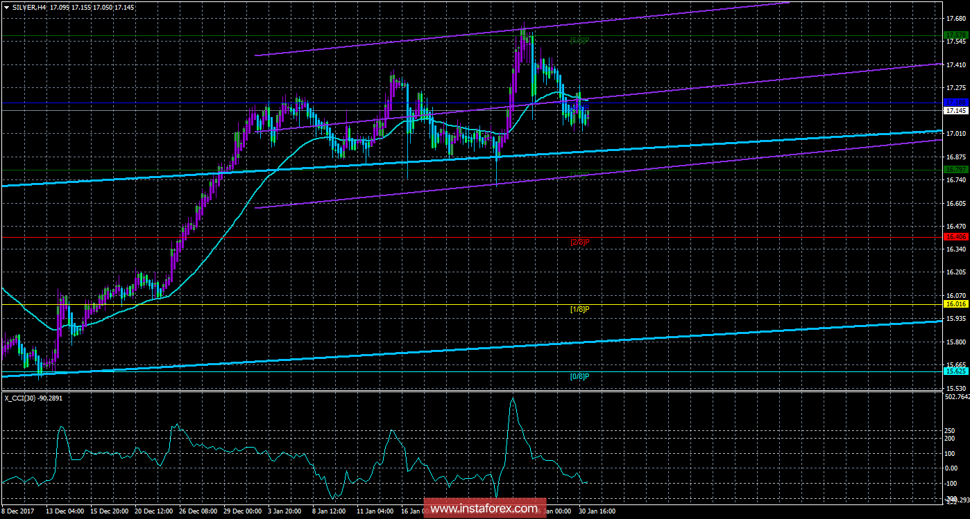 Техническая картина инструмента SILVER по системе &laquo;Каналы регрессии&raquo; за 31 января 2018 года
