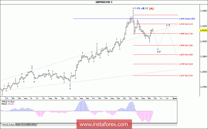 Wave analysis of the GBP / USD currency pair for January 31, 2018