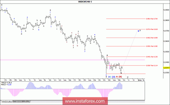 Wave analysis of the USD / CHF currency pair for January 31, 2018