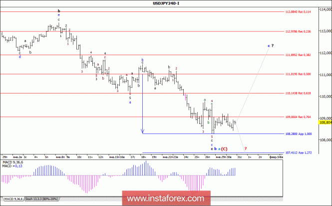Wave analysis of the USD / JPY currency pair for January 31, 2018