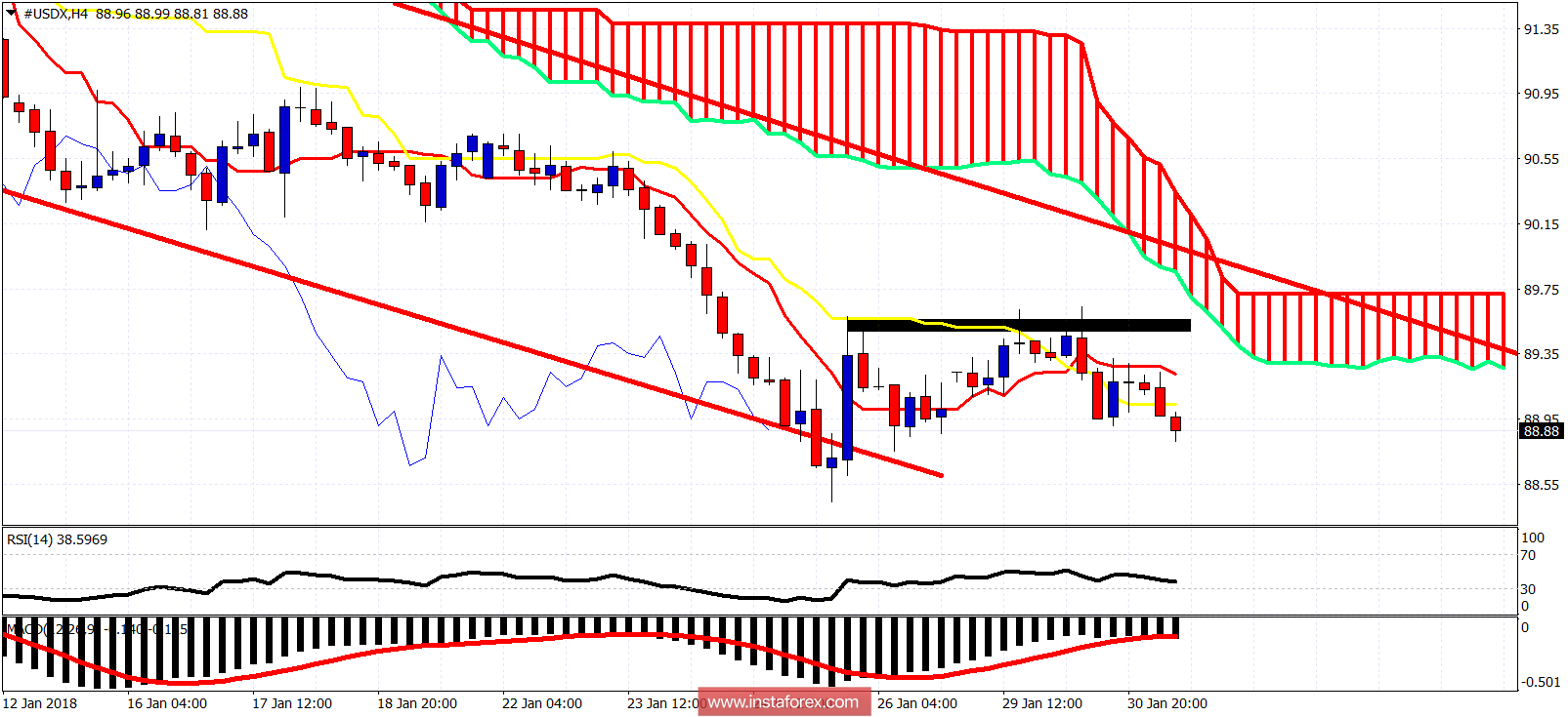 Ichimoku cloud indicator analysis of USDX for January 31, 2018