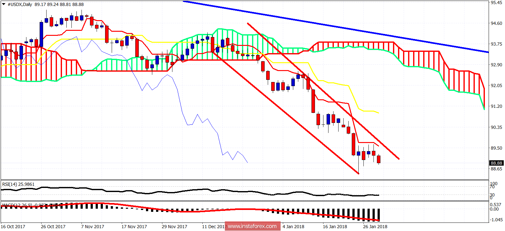 Ichimoku cloud indicator analysis of USDX for January 31, 2018