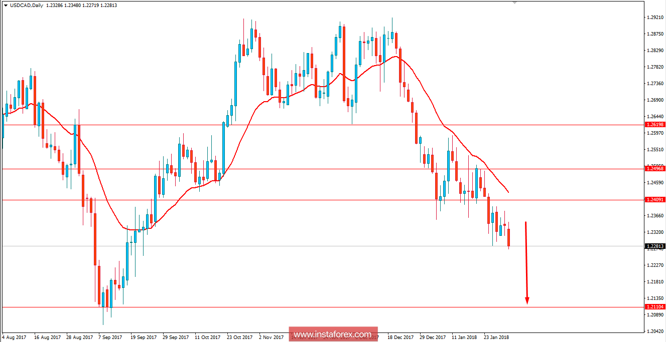 Fundamental Analysis for USD/CAD for January 31, 2018