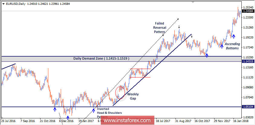 Intraday technical levels and trading recommendations for EUR/USD for January 31, 2018