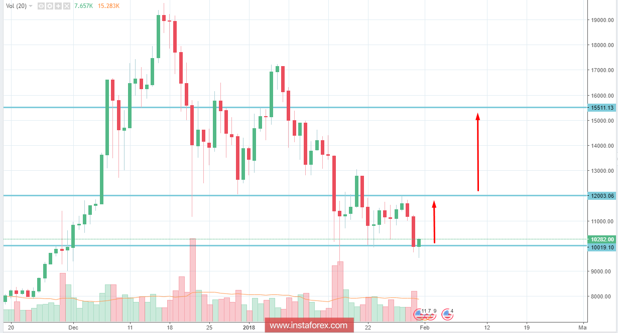 BITCOIN Analysis for January 31, 2018