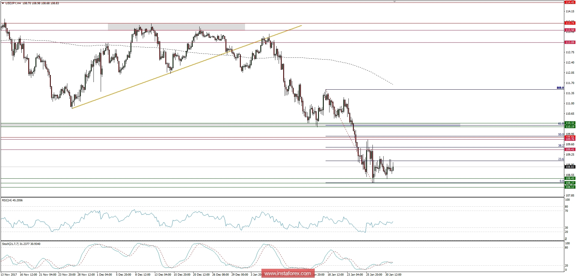 Global macro overview for 31/01/2018