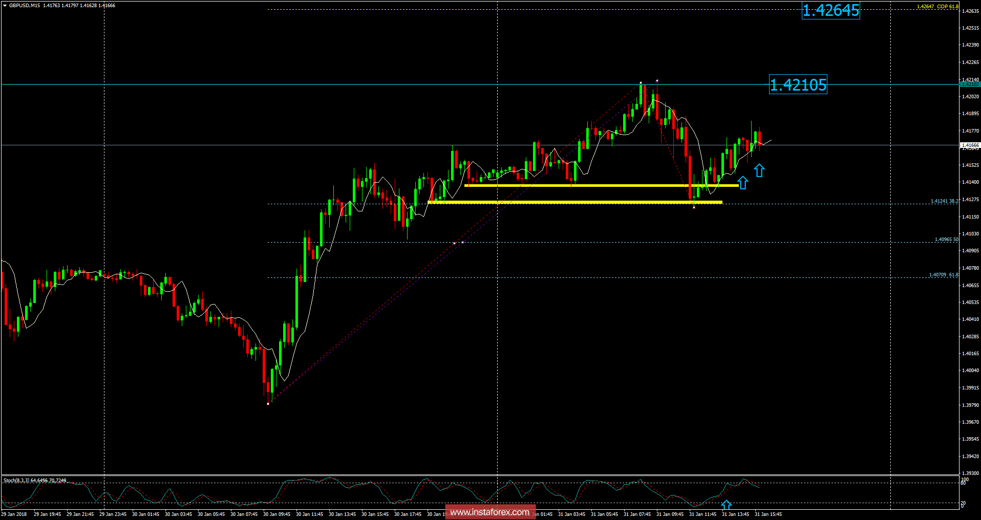 GBP/USD analysis for January 31, 2018