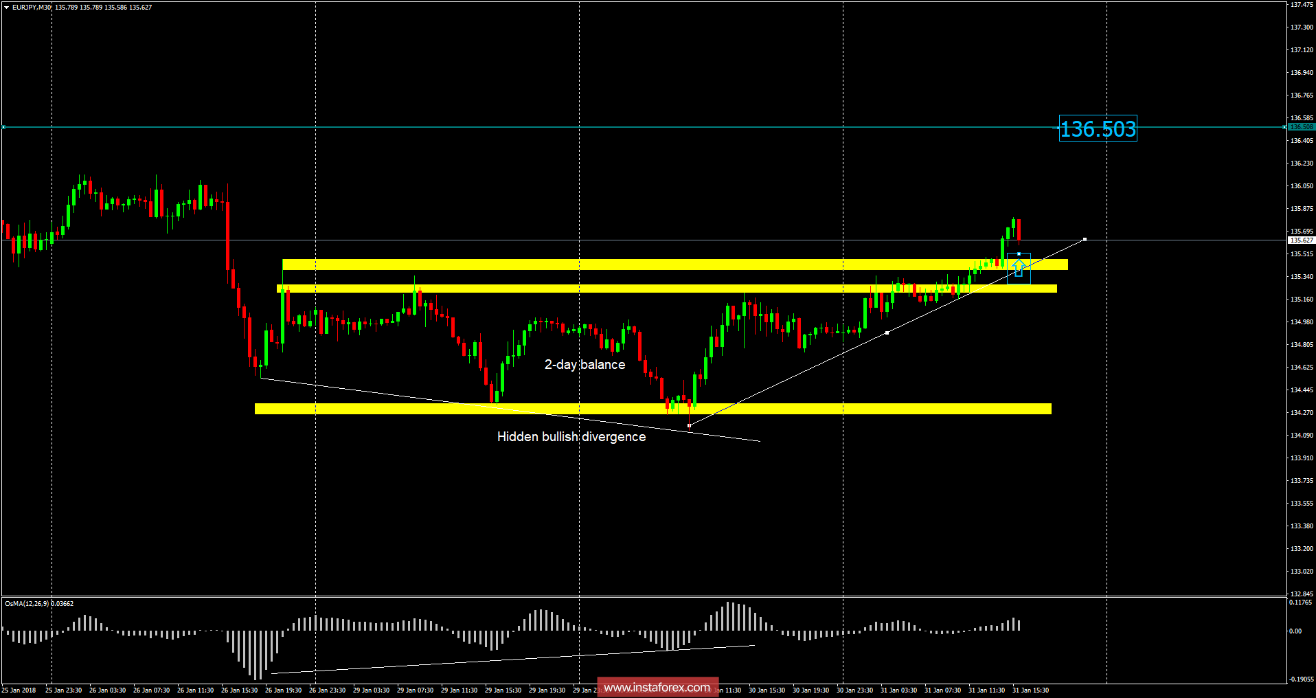 EUR/JPY analysis for January 31, 2018